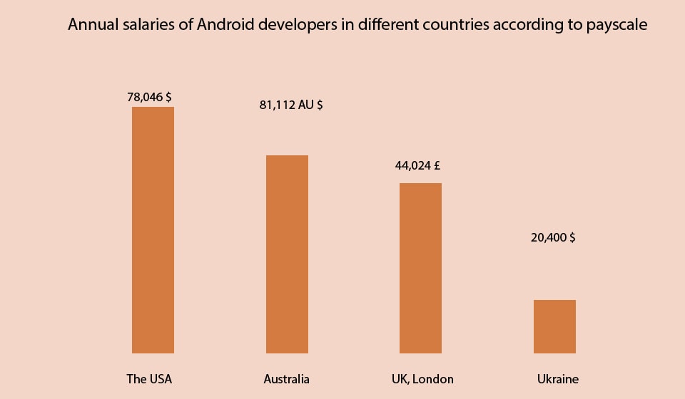 Android developers salary