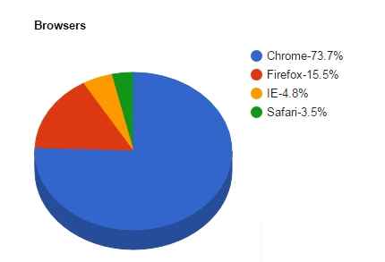 Browsers Report for Automated Testing