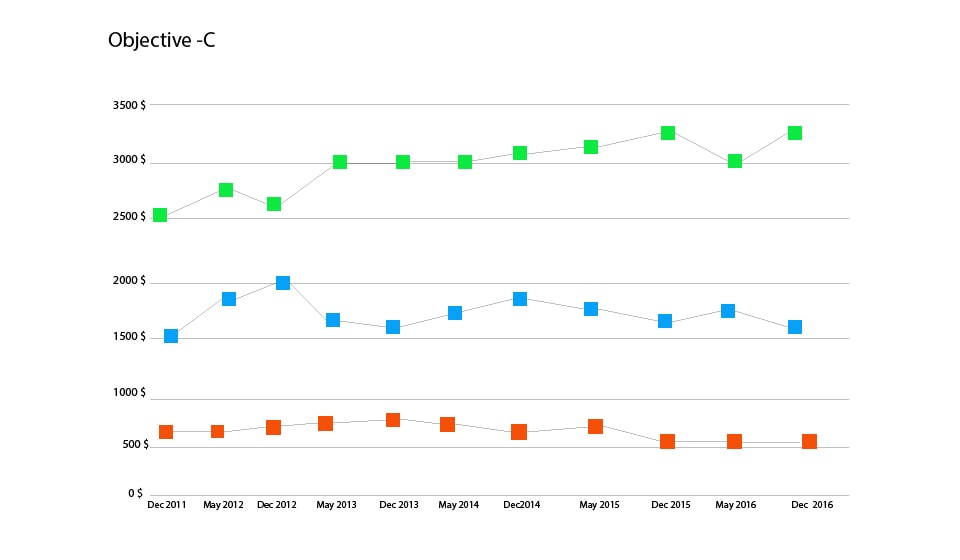 The dynamics of salaries of Objective-C programmers in Ukraine