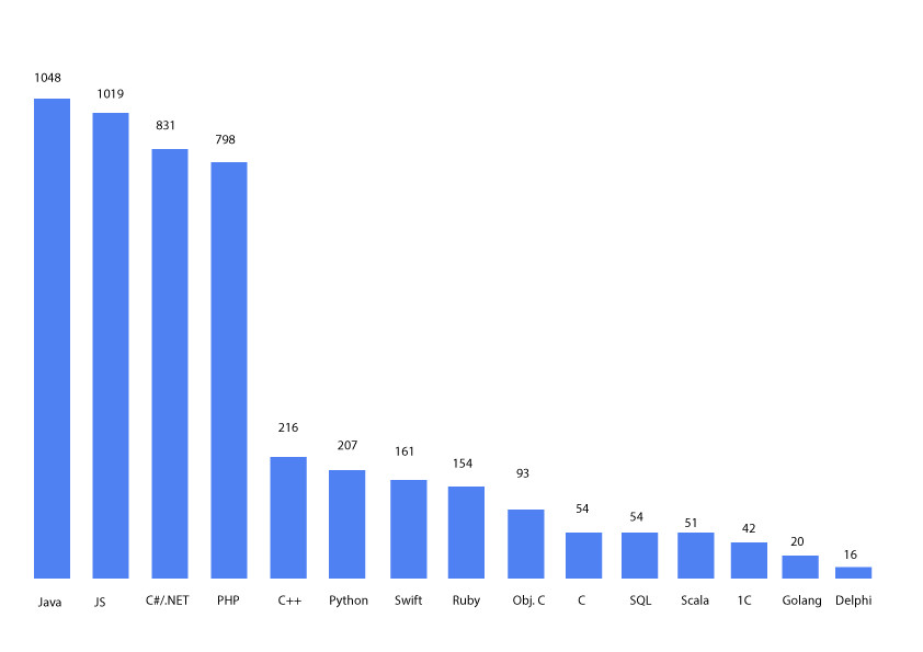 Front-end popularity