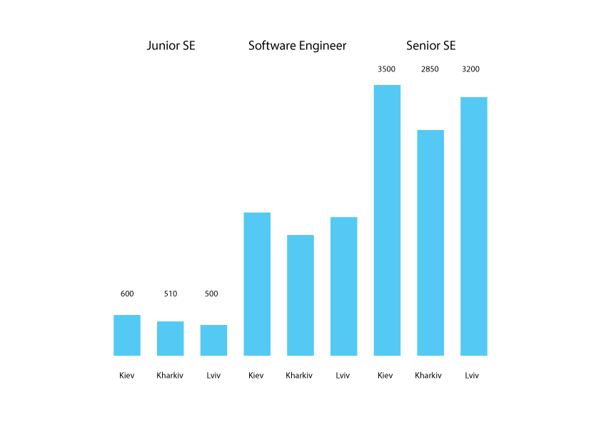 Front-end salaries by level