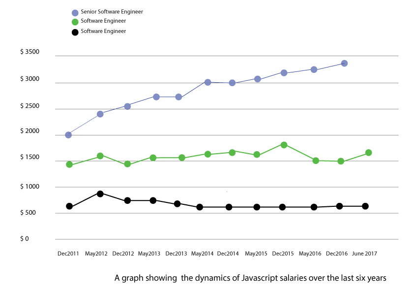 Front-end salaries