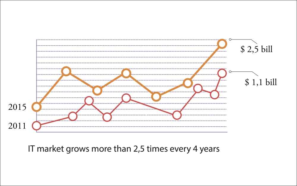 IT outsourcing market grows more than 2,5 times every 4 years