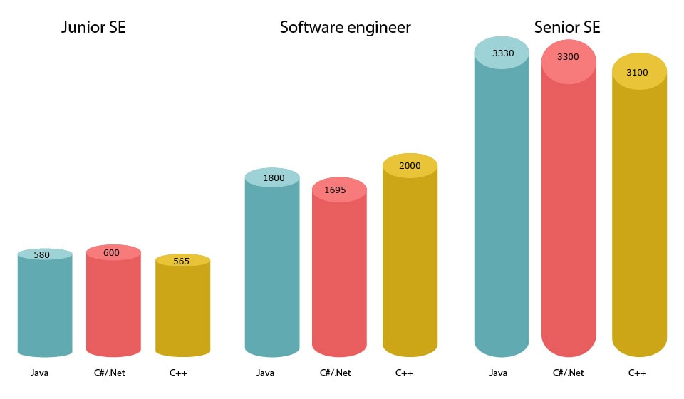 The comparison of salaries for the .Net, Java, and C++
