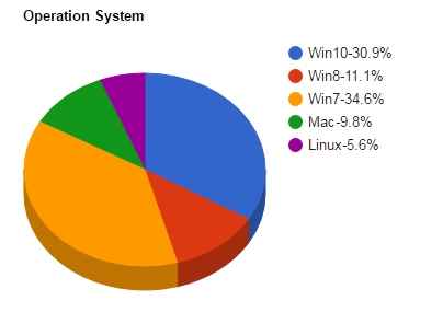 Operating Systems Report for Testing