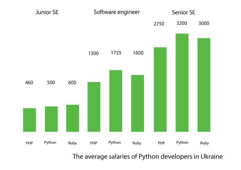 Python salaries