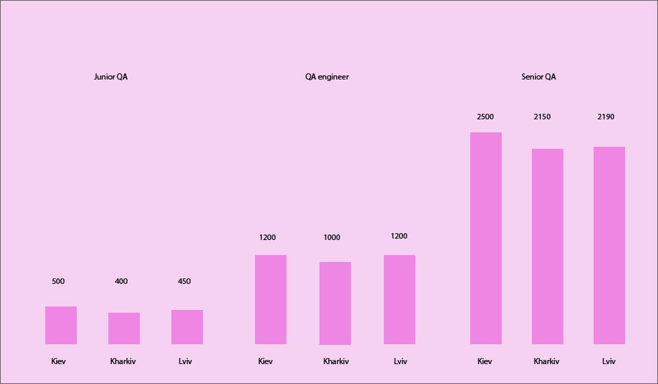 The range of salaries for Ukrainian QAs