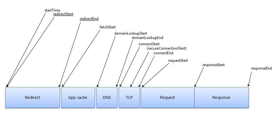 the Navigation Timing API and its Performance API interface