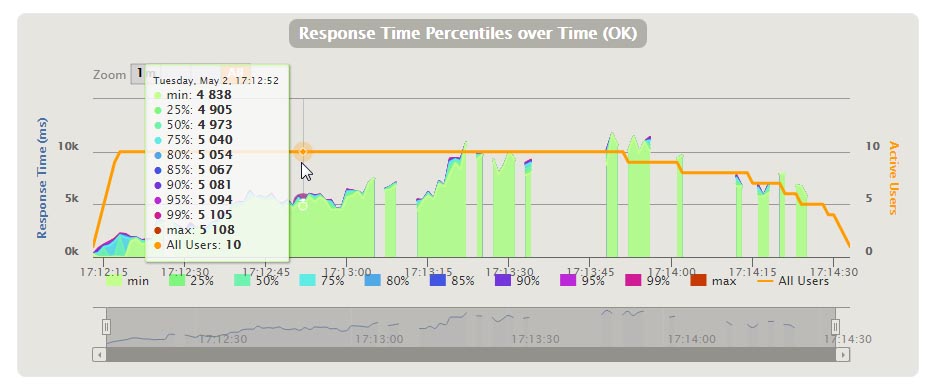 Gatling generates a response time report and produces percentiles of requests