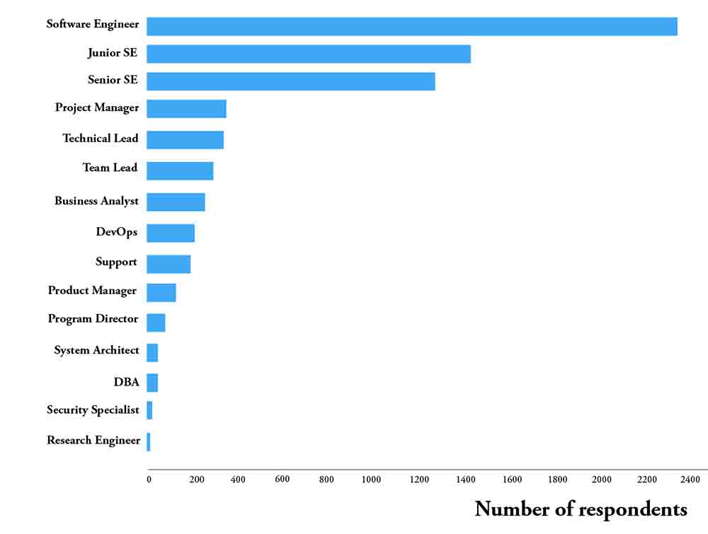 respondents by position and technology.jpg