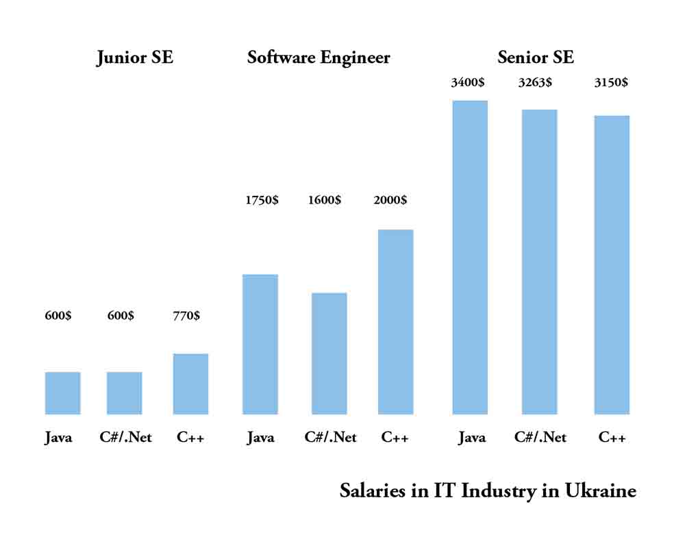 Salaries in the IT industry in Ukraine