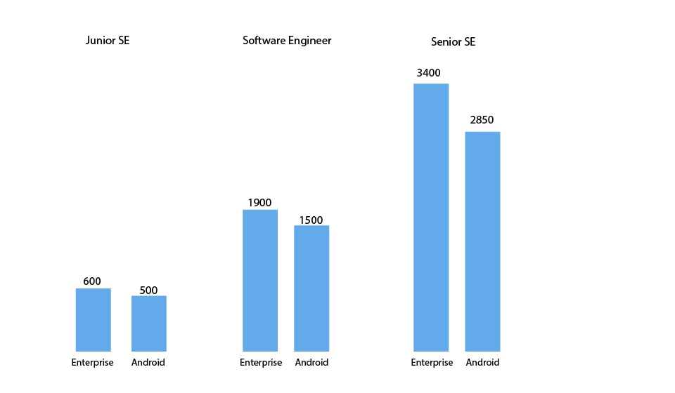 The salaries of Junior, Middle, and Senior Java developers