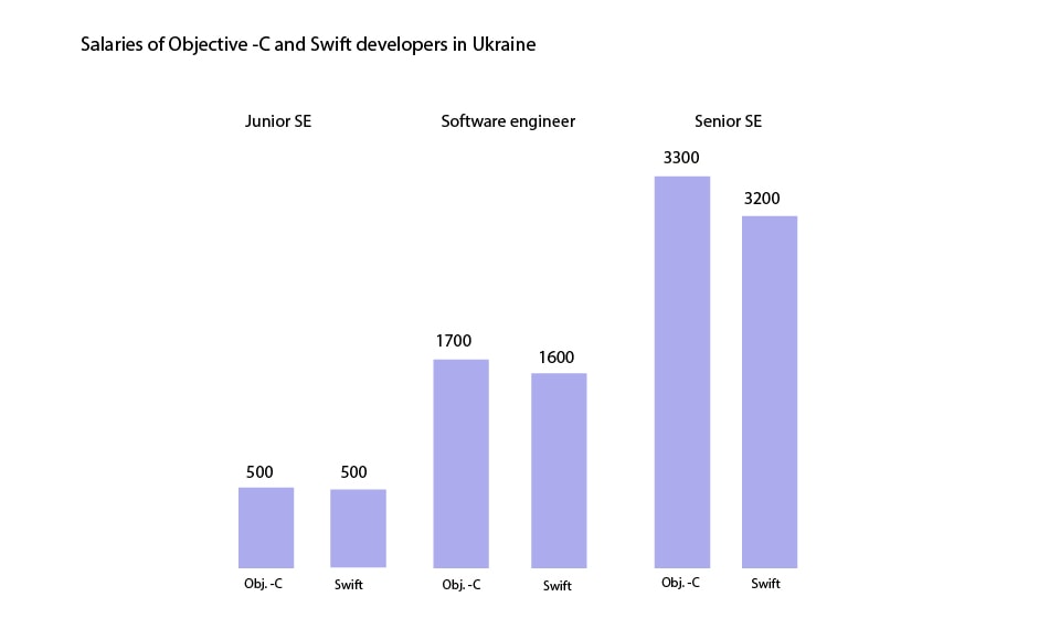 Salaries of Objective-C and Swift developers in Ukraine