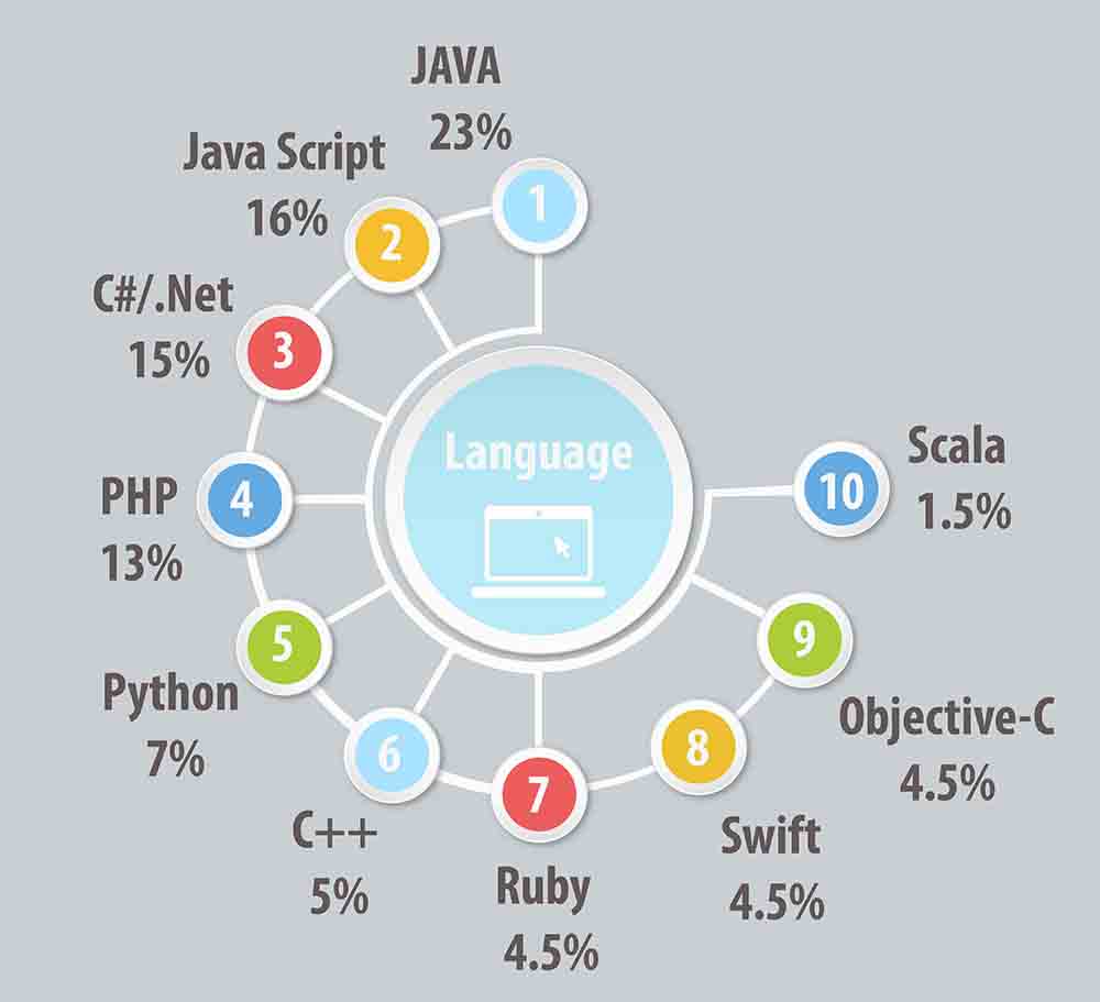 Technologies used by software developers