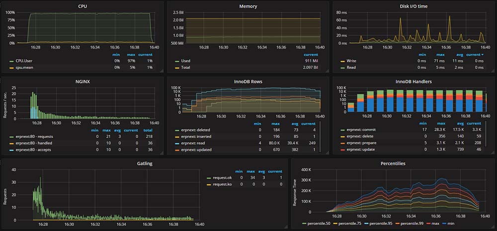 he dashboard to monitor the process visually