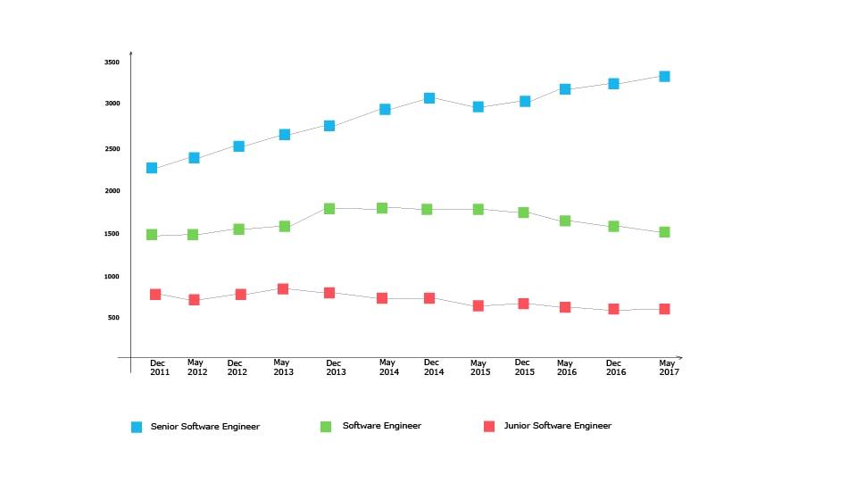 Here is the dynamics of salaries of .Net (ASP.NET, VB.NET, VC++.NET, and ADO.NET)