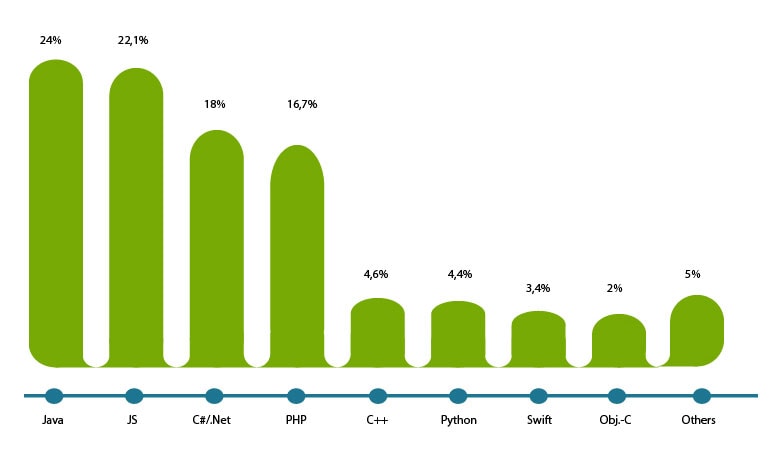 Popularity of programming languages in Ukraine
